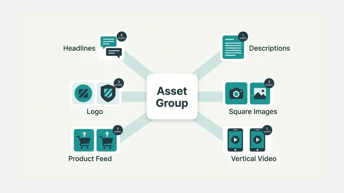 Infographic: The creative asset inputs Performance Max needs from a Pakistani small business