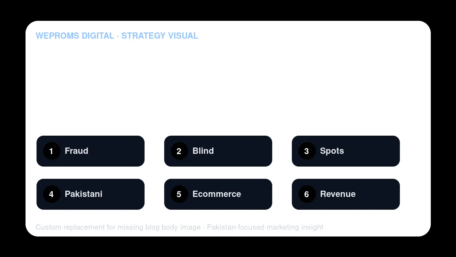Infographic: Ad fraud breakdown showing percentage of Pakistani ad budgets lost to each fraud type