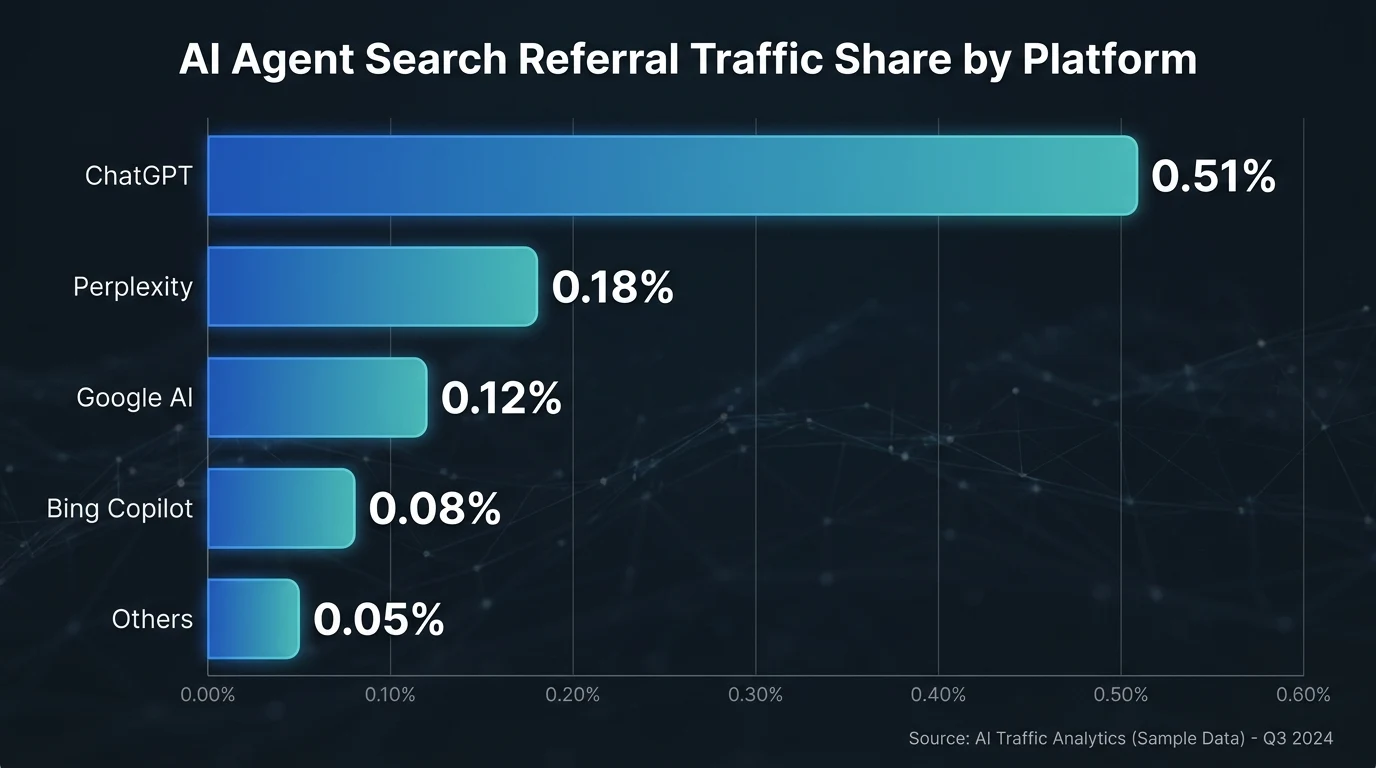 Infographic: Bar chart infographic showing AI agent search referral traffic share by platform: ChatGPT 0.51%, Perplexity 0.18%, Googl