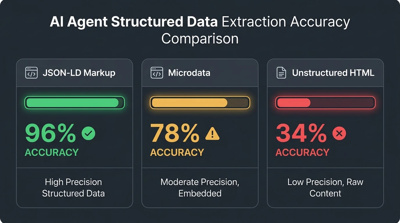 Infographic: Comparison infographic showing structured data extraction accuracy for AI agents: JSON-LD markup at 96% accuracy vs styl