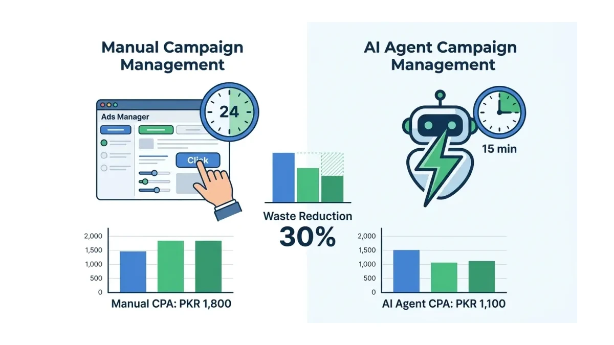 Infographic: Manual vs AI Agent Campaign Management Comparison