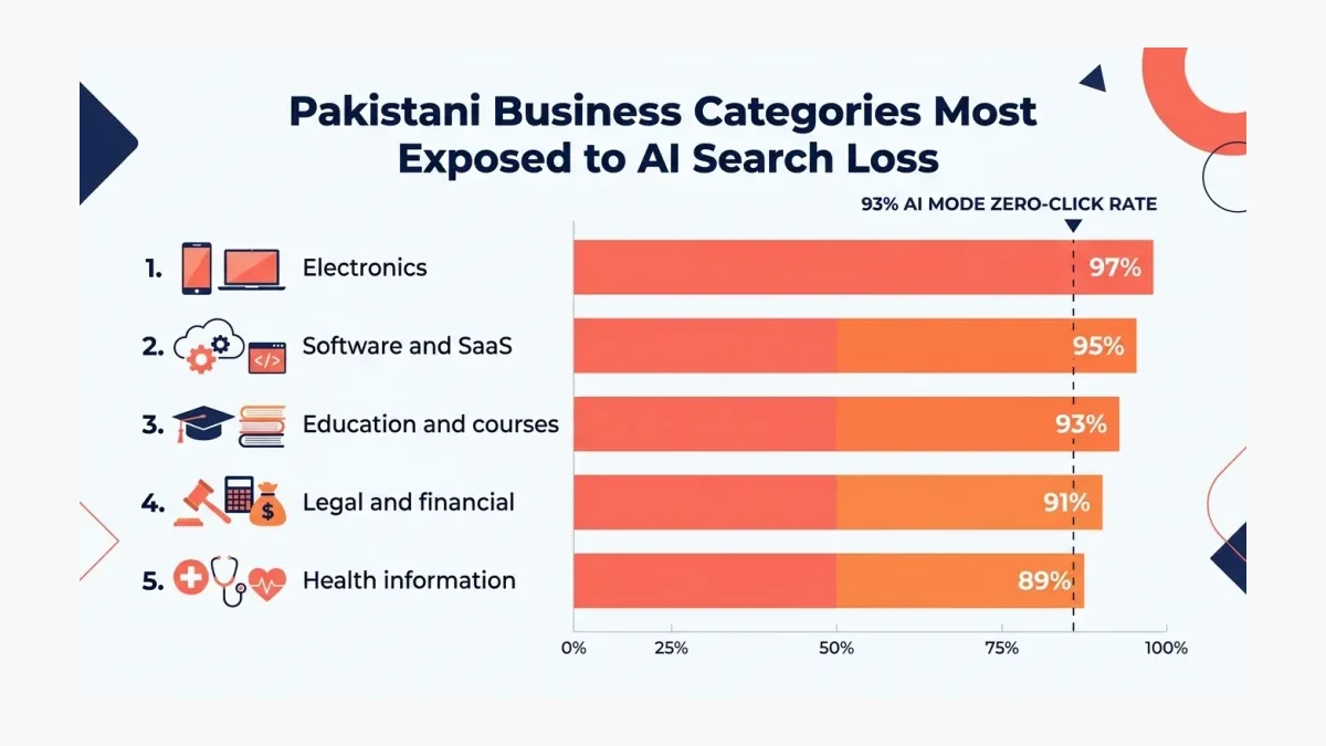 Infographic: Pakistani business categories most exposed to AI search traffic loss, ranked