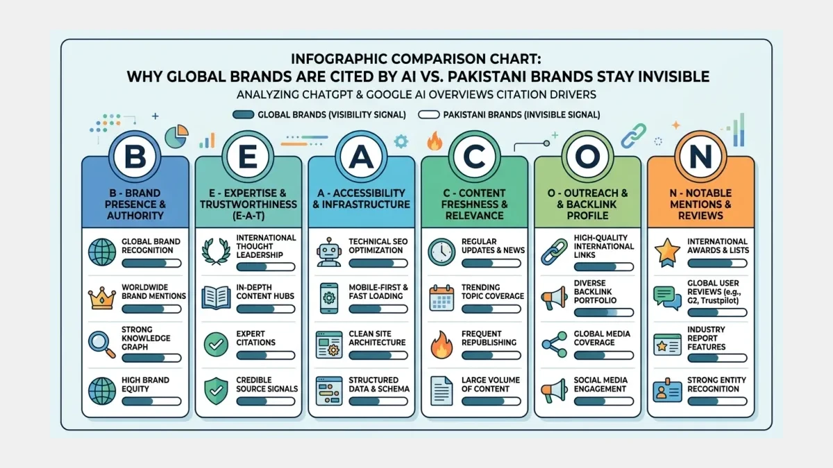 Infographic: comparison chart showing why global brands get cited by AI search while Pakistani brands remain invisible, broken down by the six BEACON signals