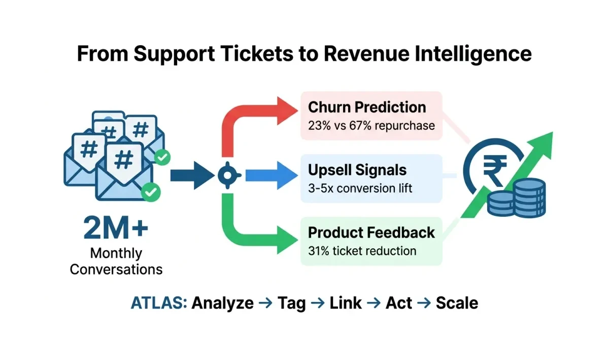 Infographic: Support-to-revenue connection showing how ticket data links to churn, upsell, and product signals