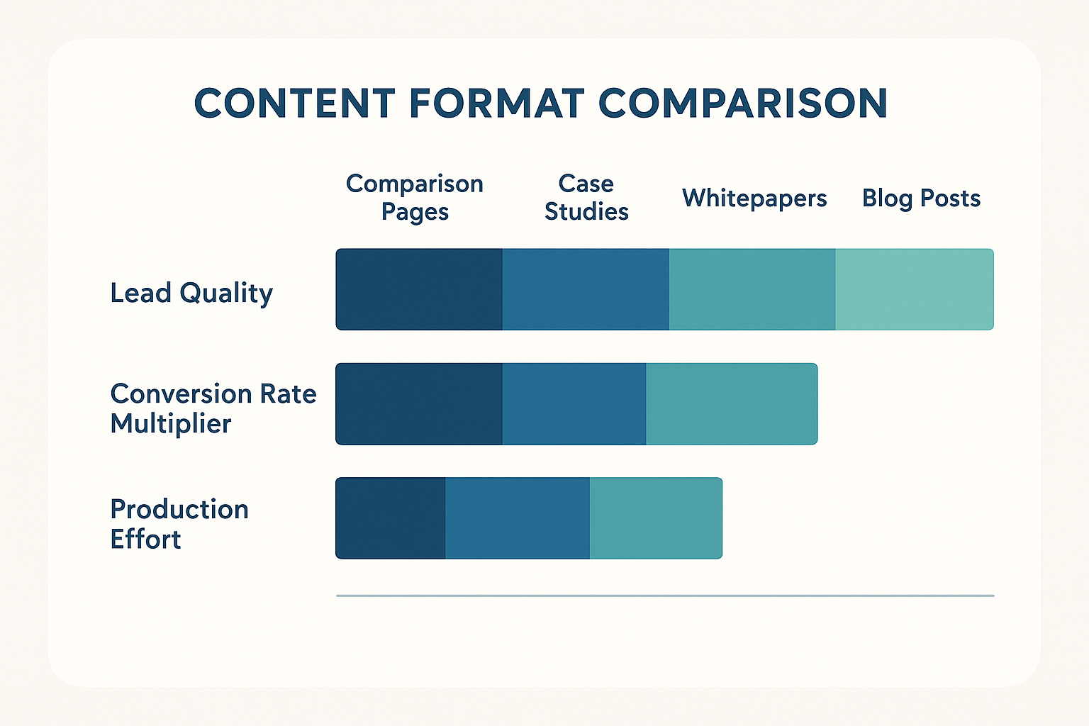 Infographic: Content format comparison chart showing lead quality, conversion rate multiplier, and production effort for comparison pages, case studies, whitepapers, and blog posts