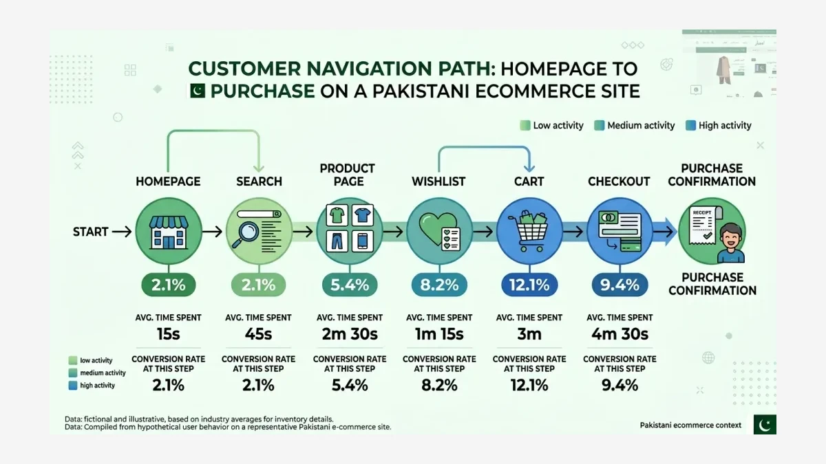 Infographic: Navigation behavior tracking showing customer path from search to purchase