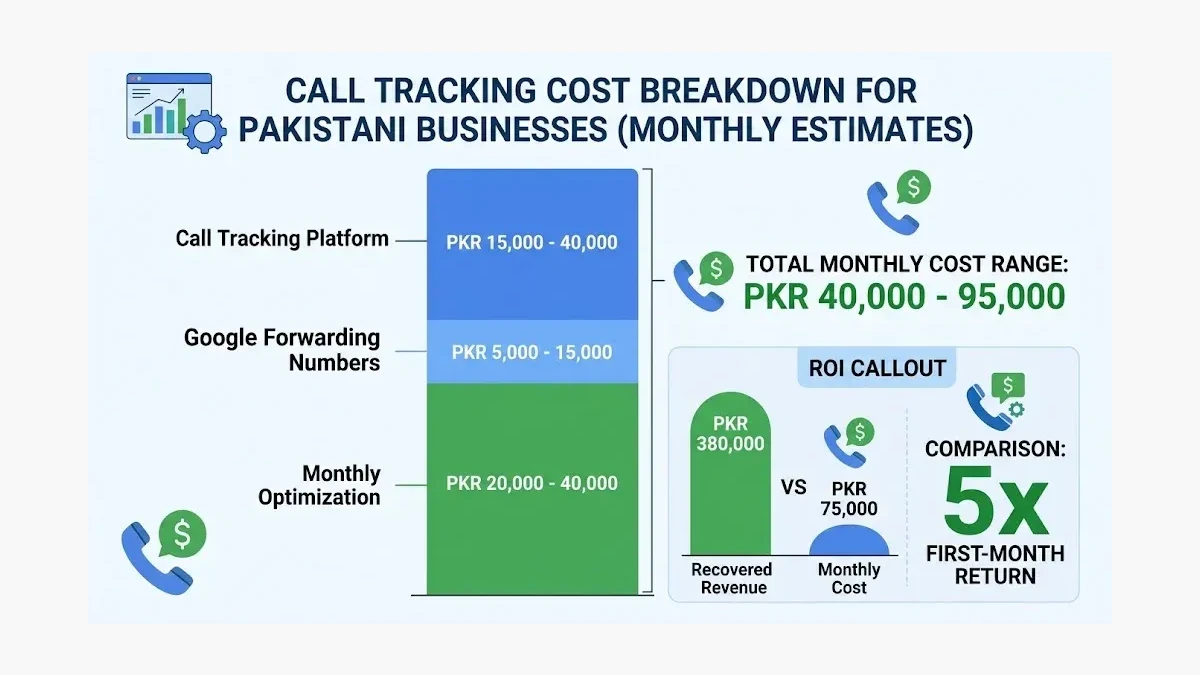 Infographic: Call tracking cost breakdown for Pakistani businesses showing platform fees, Google forwarding numbers, CRM integration, and monthly optimization with total monthly cost range of PKR 40,000-95,000