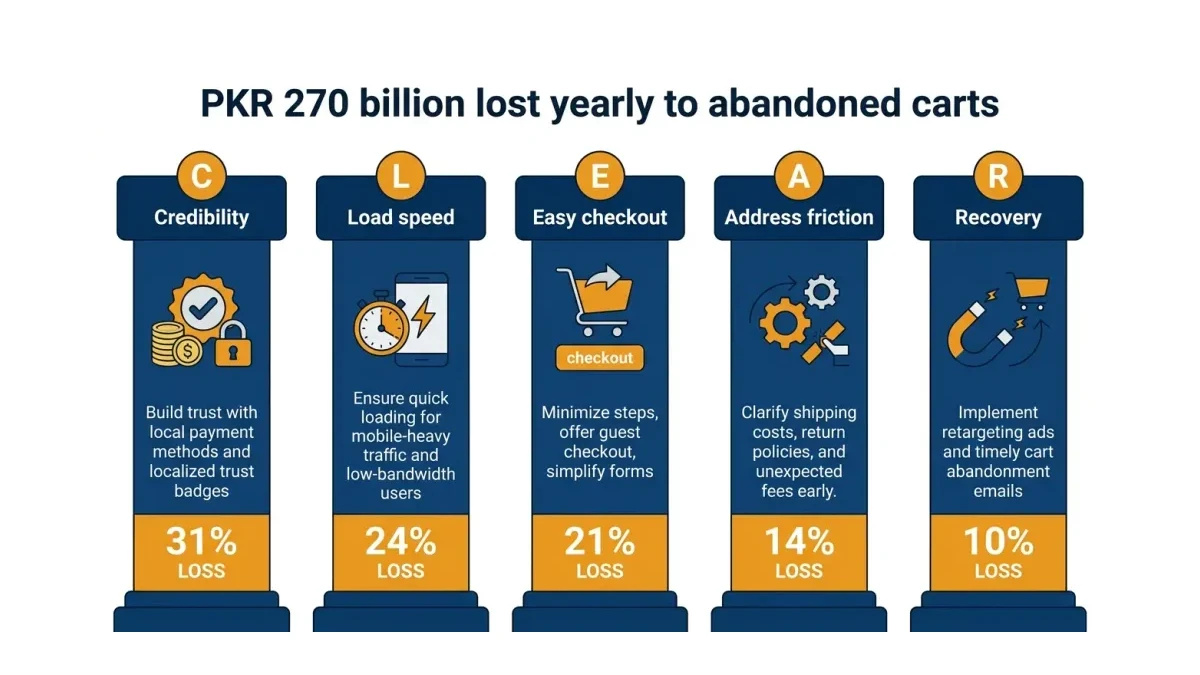 Infographic: The CLEAR framework for Pakistani ecommerce conversion — Credibility, Load speed, Easy checkout, Address friction, Recovery, with the PKR 270B annual loss split across the five levers.