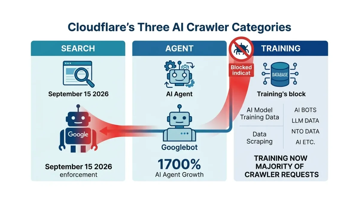 Infographic: how blocking the Training category also blocks Googlebot
