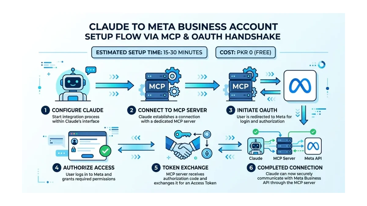 Infographic: Meta Ads AI Connector setup flow from Claude to Meta Business account with OAuth handshake