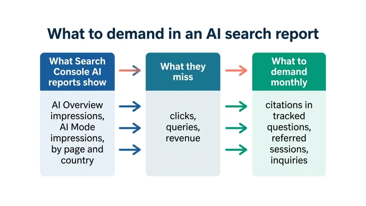 Infographic: What Search Console AI reports show versus what they miss, and what to demand instead
