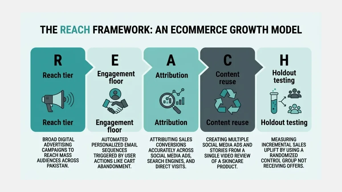 Infographic: REACH framework diagram showing the five steps from creator tier selection to holdout testing
