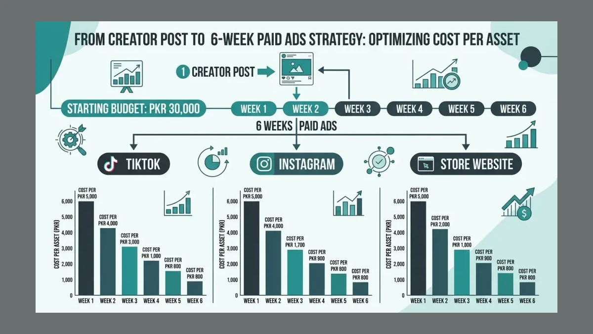 Infographic: How one creator post becomes six weeks of paid ads across TikTok, Instagram, and the store website