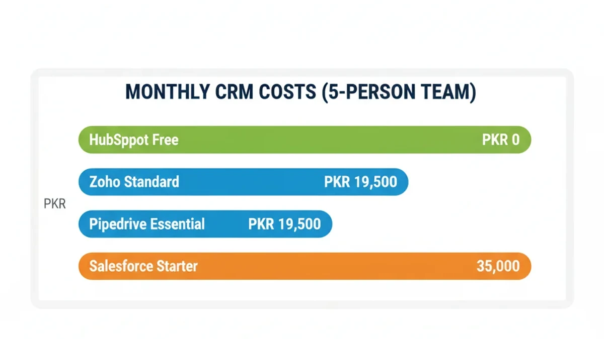 Infographic: CRM cost comparison for Pakistani SMEs