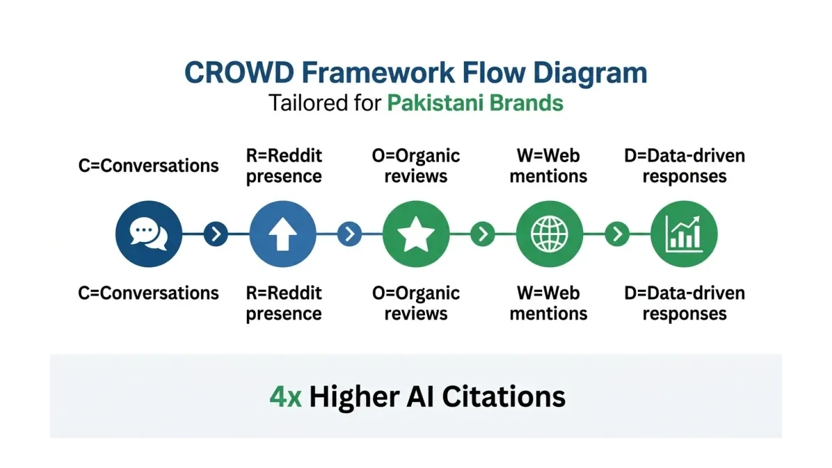 Infographic: CROWD framework flow showing how conversations lead to Reddit presence, organic reviews, web mentions, and data-driven responses that create AI citation signals