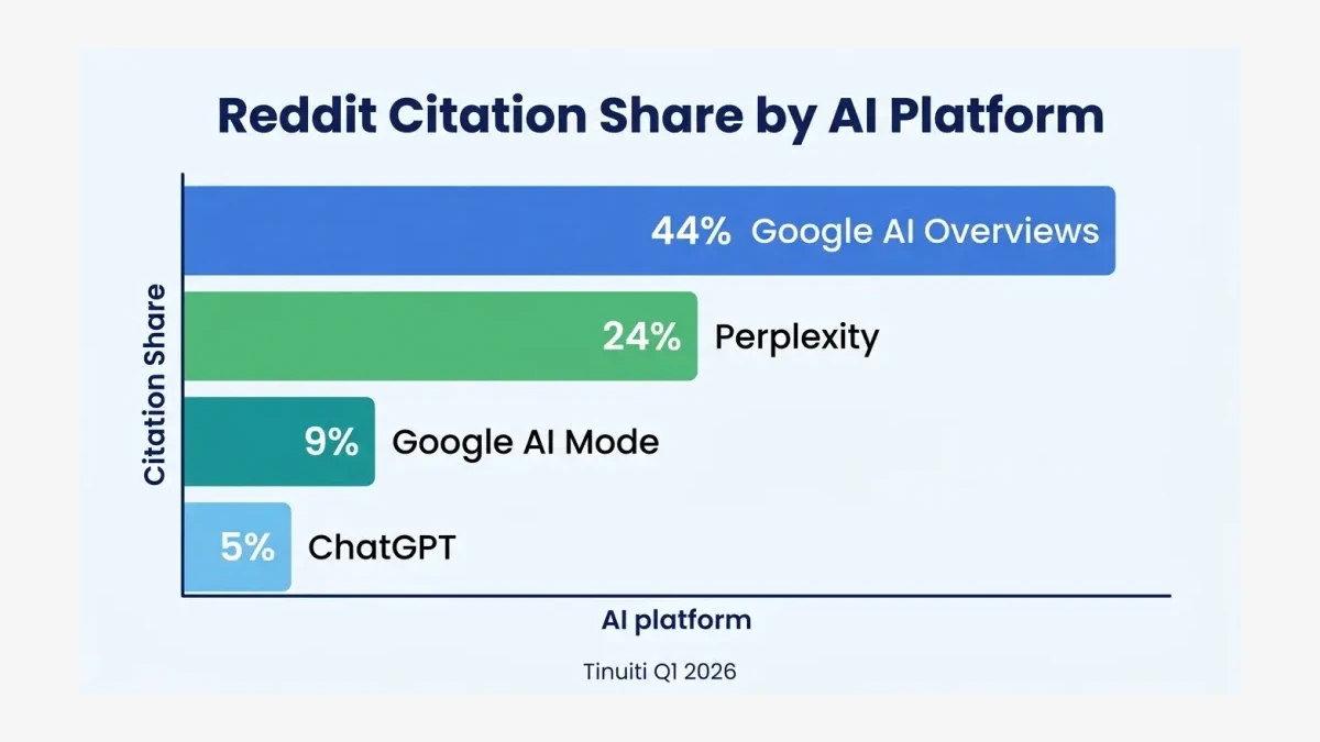 Infographic: Infographic showing Reddit citation share across AI platforms. Four horizontal bars: Google AI Overviews 44% (blue), Per