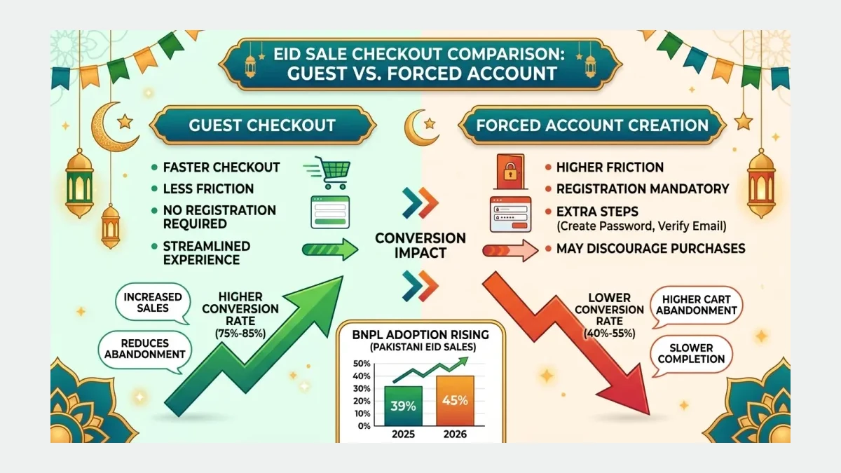 Infographic: comparison of guest checkout versus forced account creation showing conversion impact during a Pakistani Eid sale, plus BNPL adoption growth from 39 to 45 percent