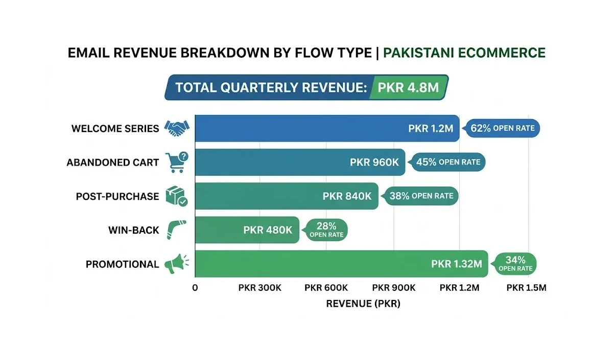 Infographic: Email revenue breakdown by flow type for Pakistani ecommerce showing PKR amounts and open rates