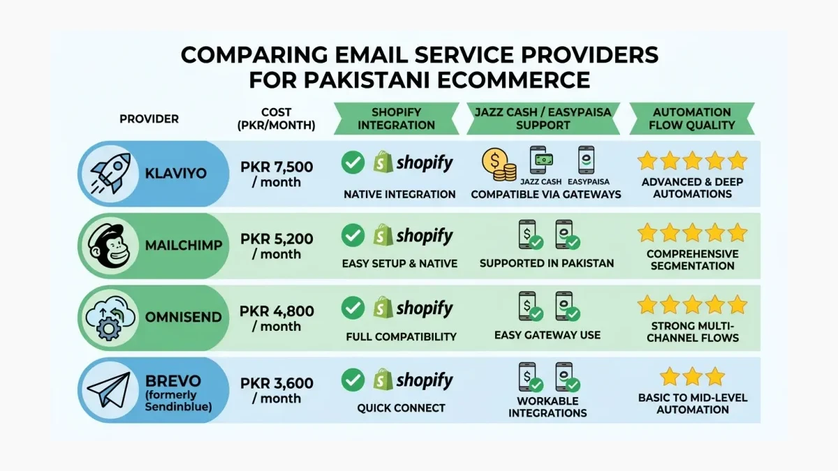Infographic: ESP comparison for Pakistani ecommerce showing PKR costs, integration options, and automation capabilities
