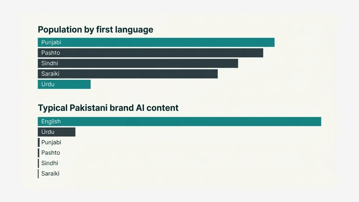 Infographic: Clean modern flat-design infographic with two stacked horizontal bar groups: top group labeled 'Population by first lang