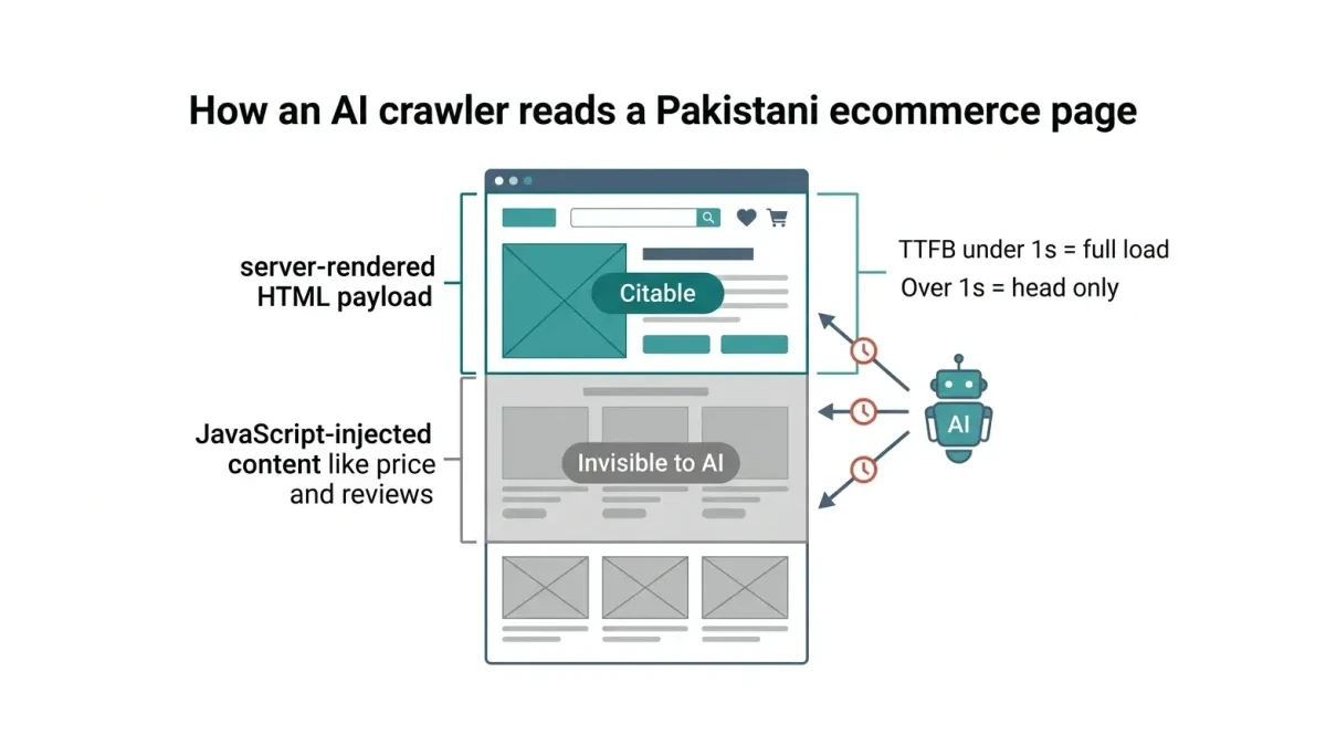 Infographic: How an AI crawler reads a Pakistani store page, showing the HTML payload, JavaScript-injected content, and what survives to be cited