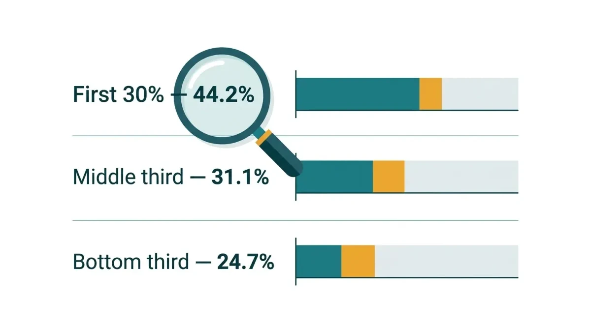 Infographic: Citation distribution across a page, showing first 30 percent, middle third, and bottom third with their share of AI citations