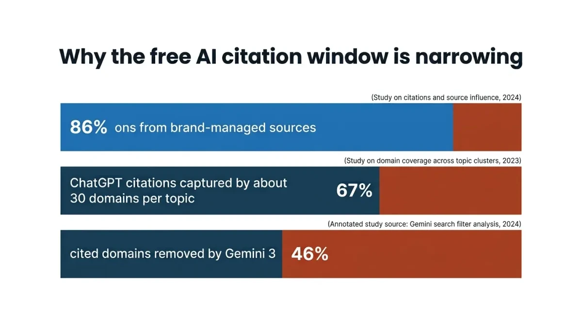 Infographic: Infographic titled 'Why the free AI citation window is narrowing' showing three horizontal bars: AI citations from brand
