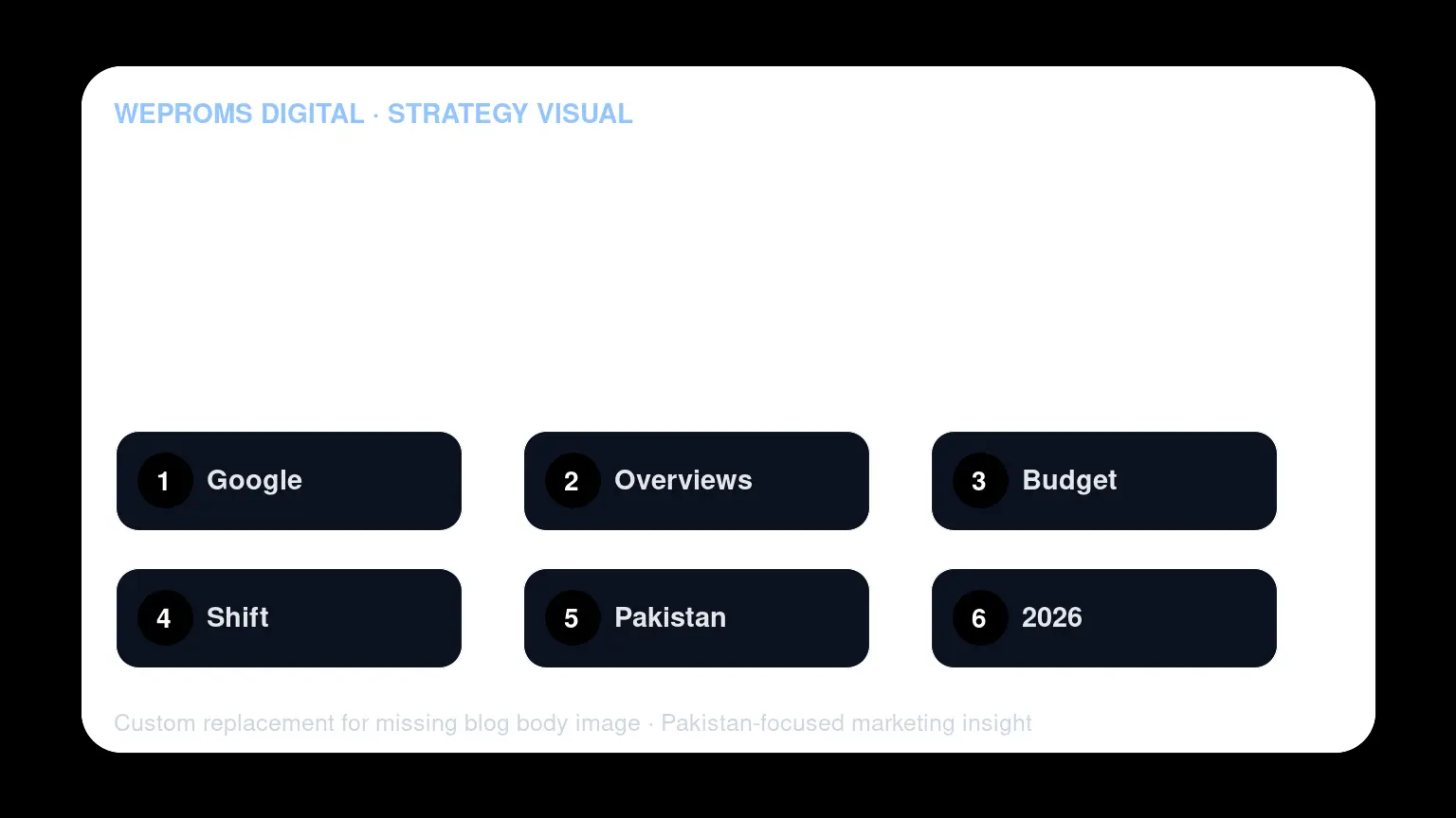Infographic: Before vs after budget allocation for Pakistani Google Ads accounts facing AI Overview CTR decline