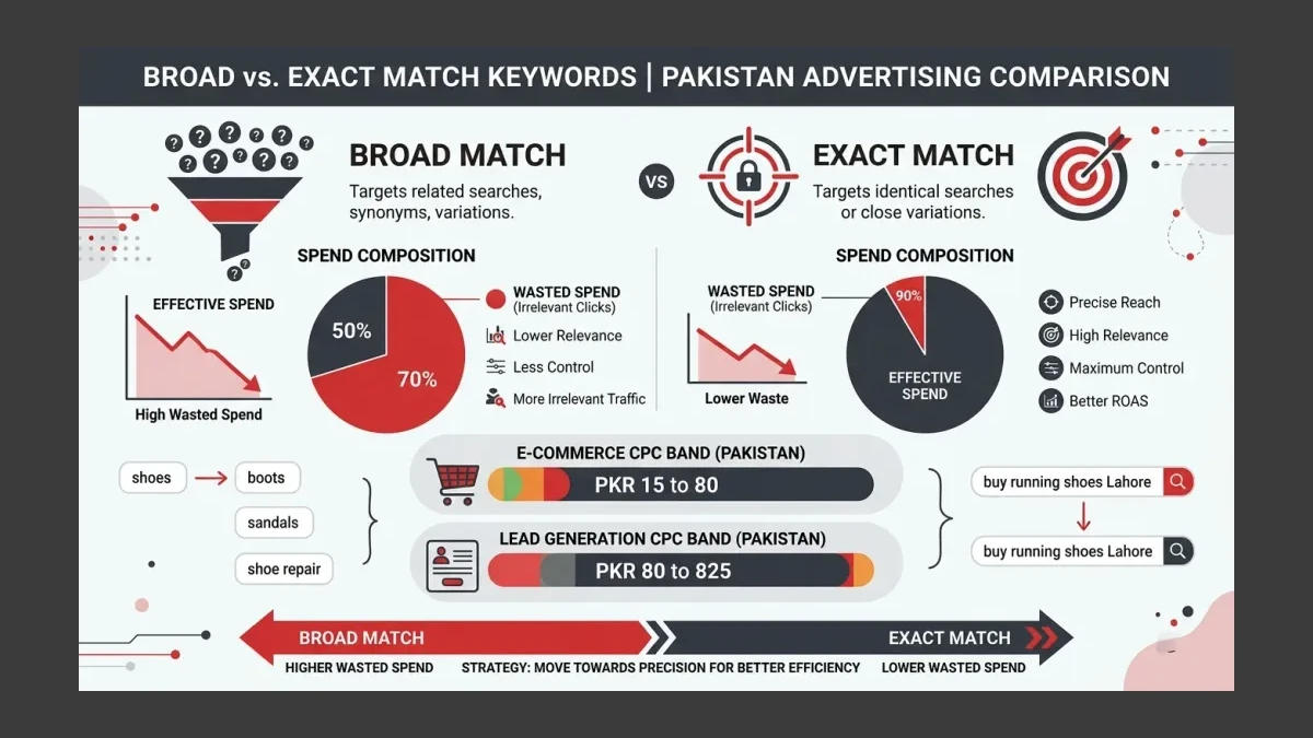 Infographic: Infographic comparing broad match versus exact match keyword settings in Pakistan, showing higher wasted spend on broad