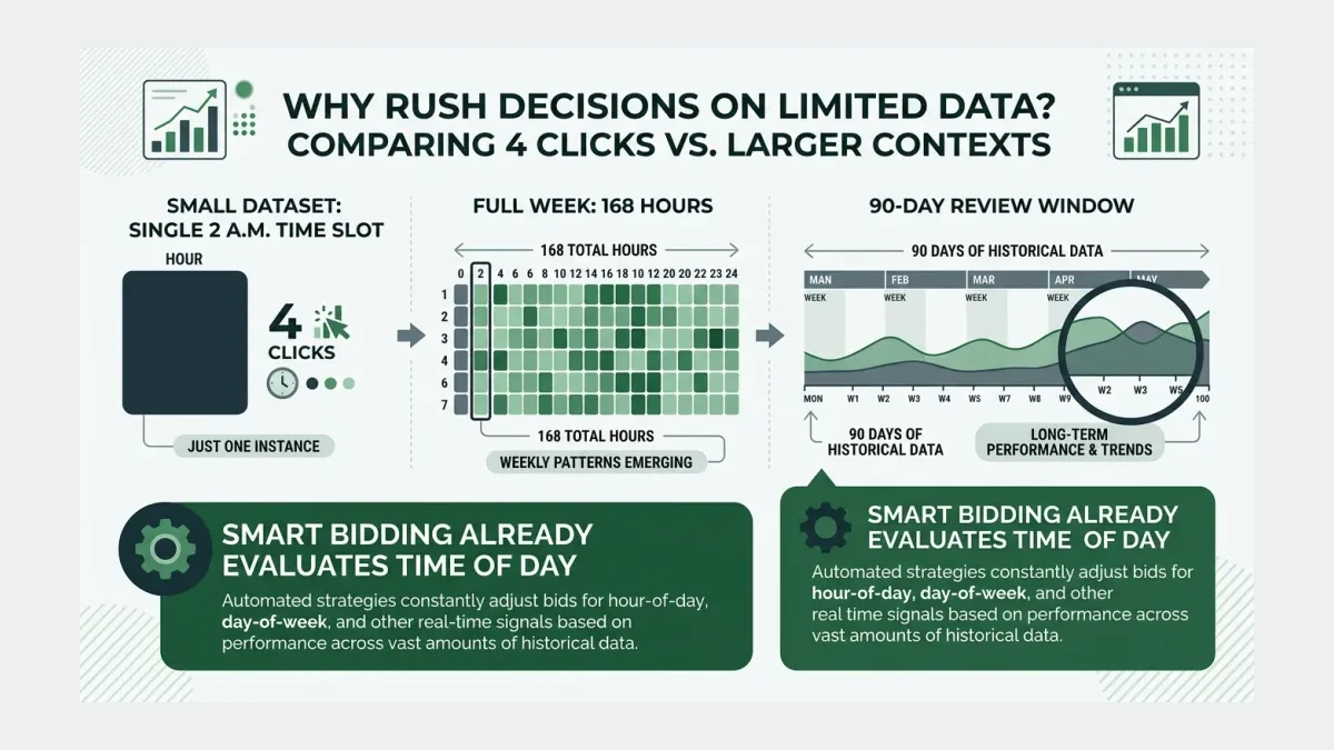 Infographic: Infographic comparing 168 hourly buckets in one week against 4 clicks in the 2 a.m. example row and the recommended 90-d