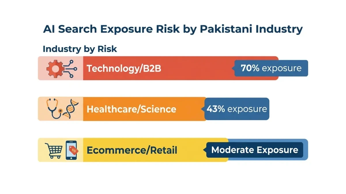 Infographic: Pakistani industry sectors ranked by AI search exposure percentage showing tech at 70%, health at 43%, and ecommerce at moderate risk