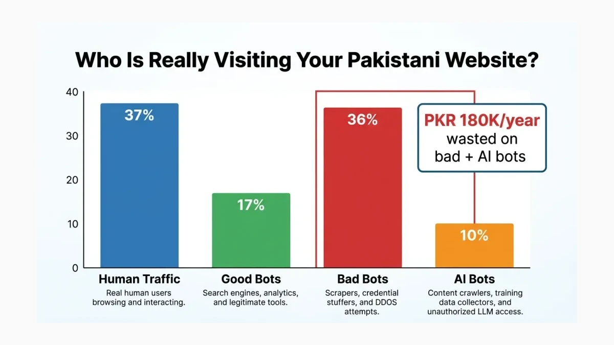 Infographic: Bar chart showing web traffic breakdown — Human 37%, Good Bots 17%, Bad Bots 36%, AI Bots 10% with PKR cost impact labels