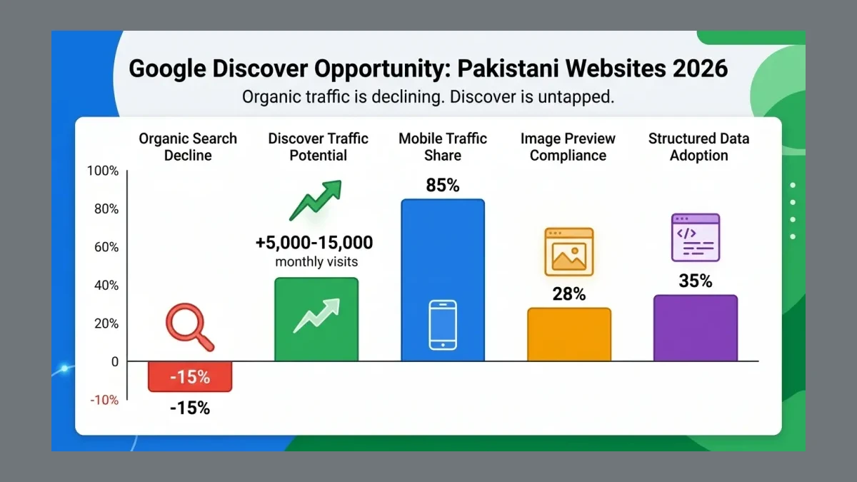 Infographic: Infographic showing traffic source comparison bar chart for Pakistani websites: 'Organic Search Decline' at -15% in red,