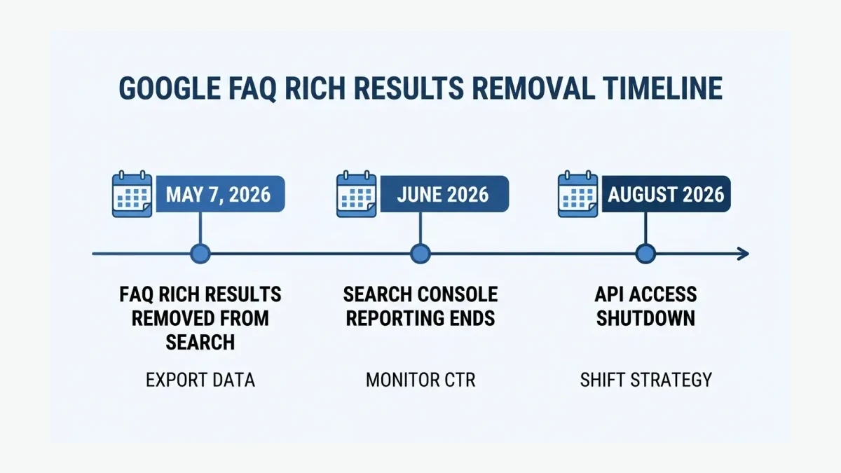Timeline showing Google FAQ rich results removal milestones in May, June, and August 2026