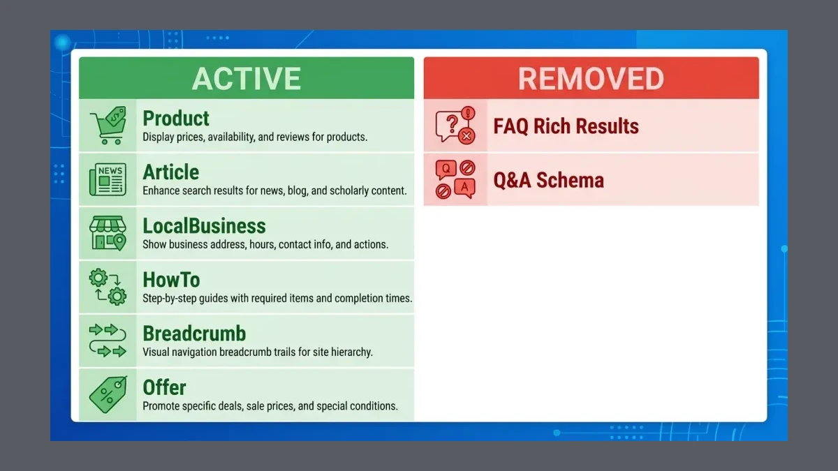 Comparison of six active schema types versus two removed schema types after Google May 2026 update