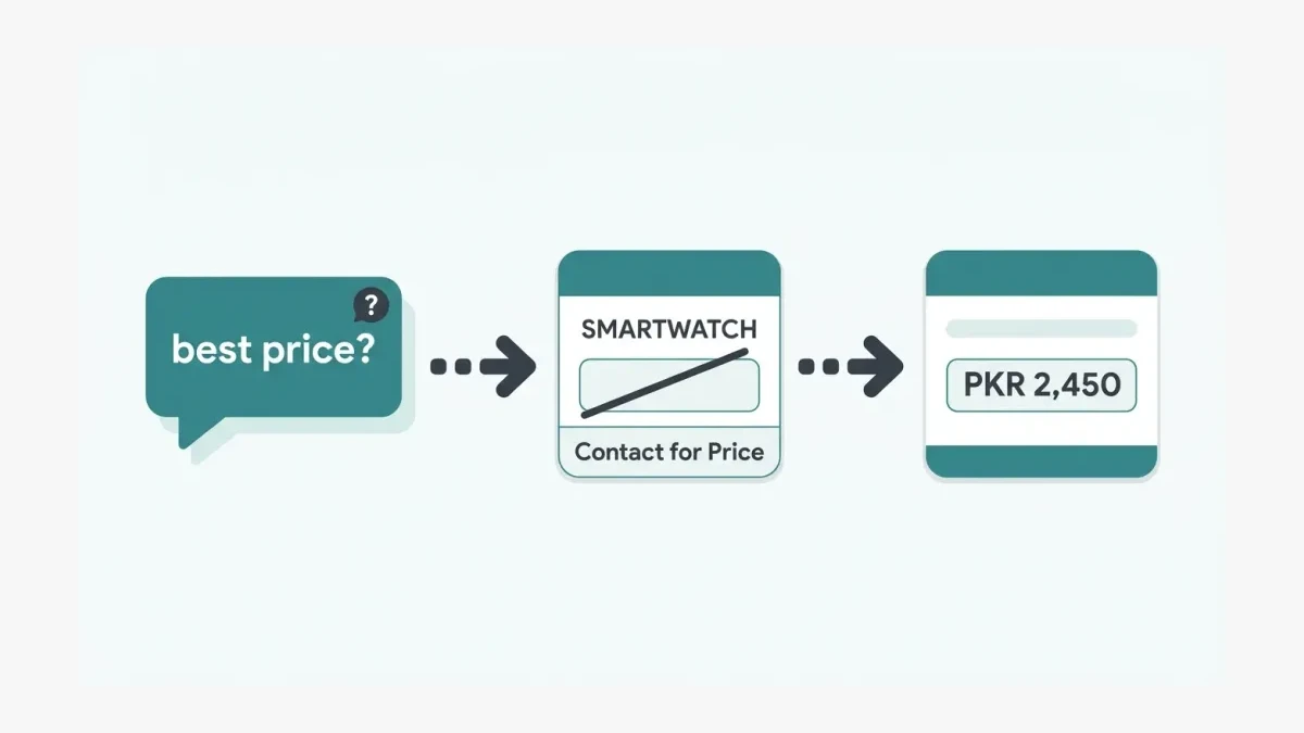 Infographic: Clean modern flat-design infographic showing a left-to-right flow: a chat bubble asking 'best price?' on the left, an ar