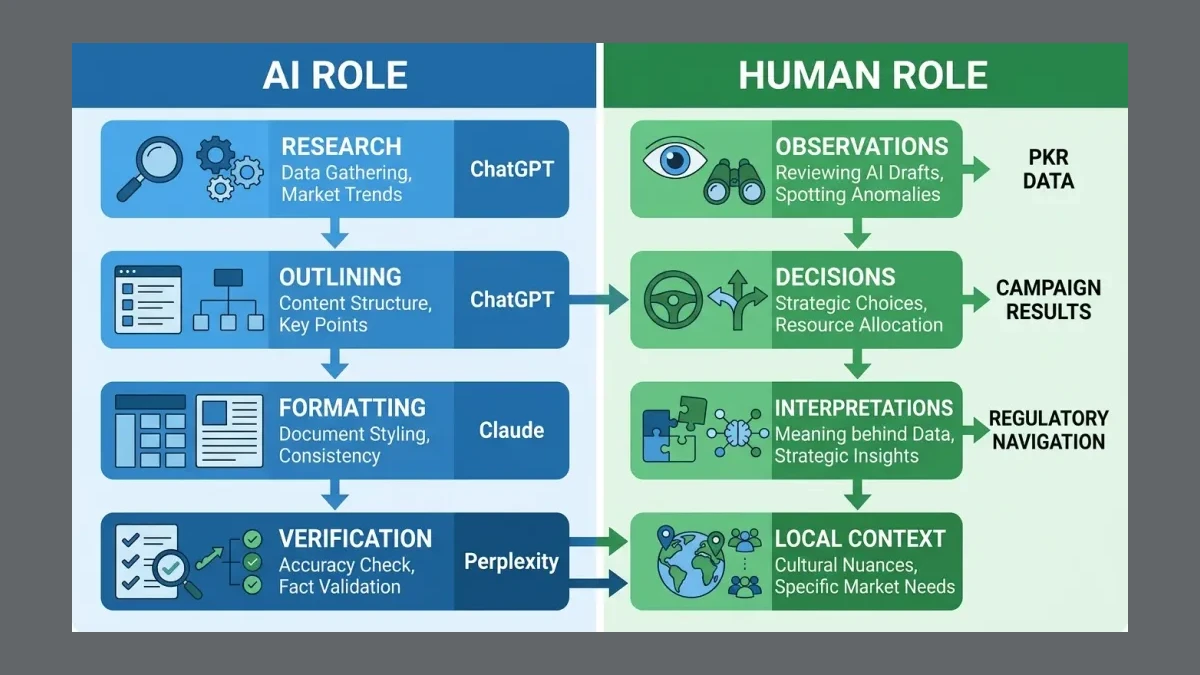 Infographic: AI vs human roles in experience-first content production pipeline