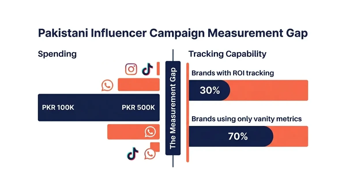 Infographic: Pakistani influencer campaign measurement gap showing disconnect between spending levels and tracking capability across campaign types