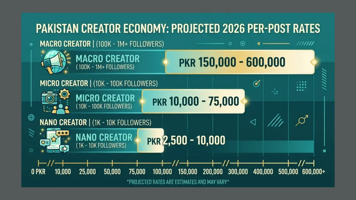 Infographic: Infographic-style horizontal bar chart comparing 2026 per-post creator rates in Pakistan by tier: nano PKR 2,500-10,000,