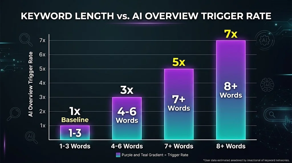 Infographic: Keyword Length vs AI Overview Trigger Rate — 1-3 words 1x, 4-6 words 3x, 7+ words 5x, 8+ words 7x
