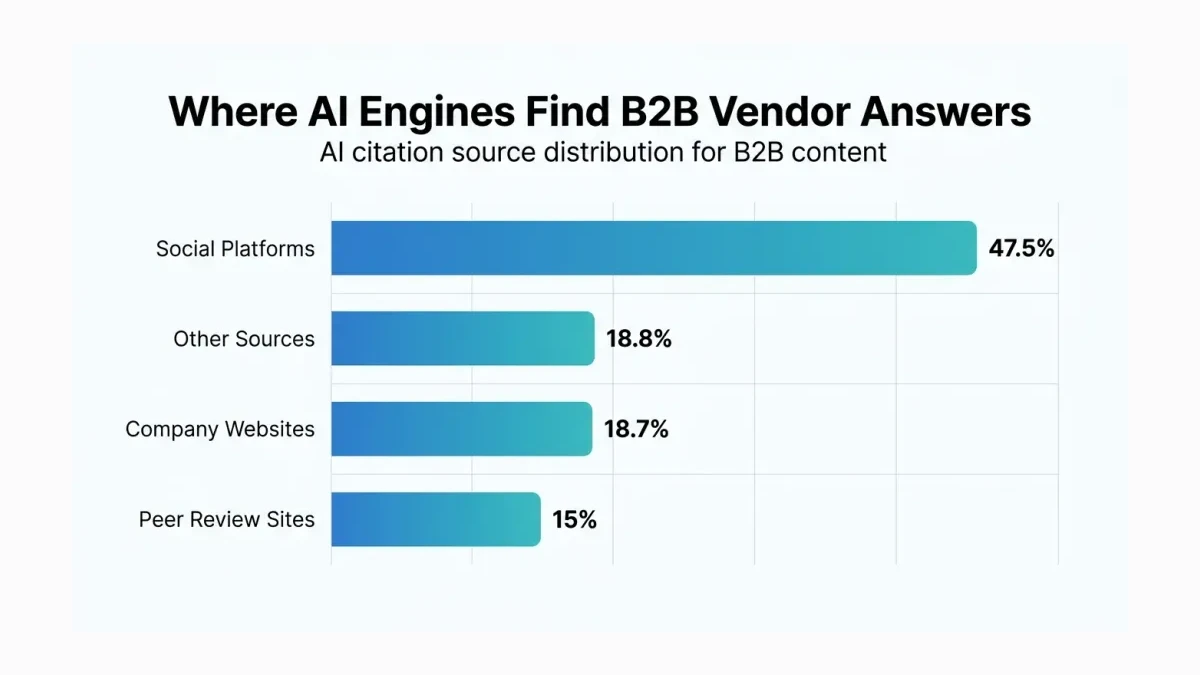 Infographic: AI citation source distribution showing social platforms at 47.5%, company websites at 18.7%, peer review sites at 15%, and other sources at 18.8%