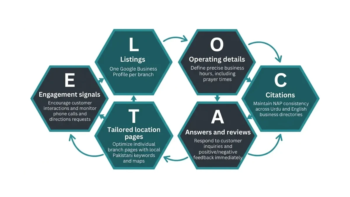 Infographic: LOCATE framework six-step diagram for Pakistani multi-branch local SEO