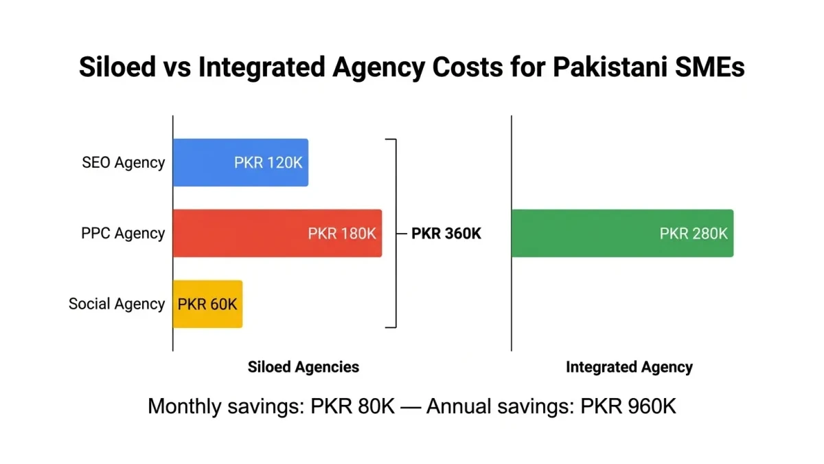 Infographic: Cost comparison of siloed agencies versus integrated agency model for Pakistani SMEs