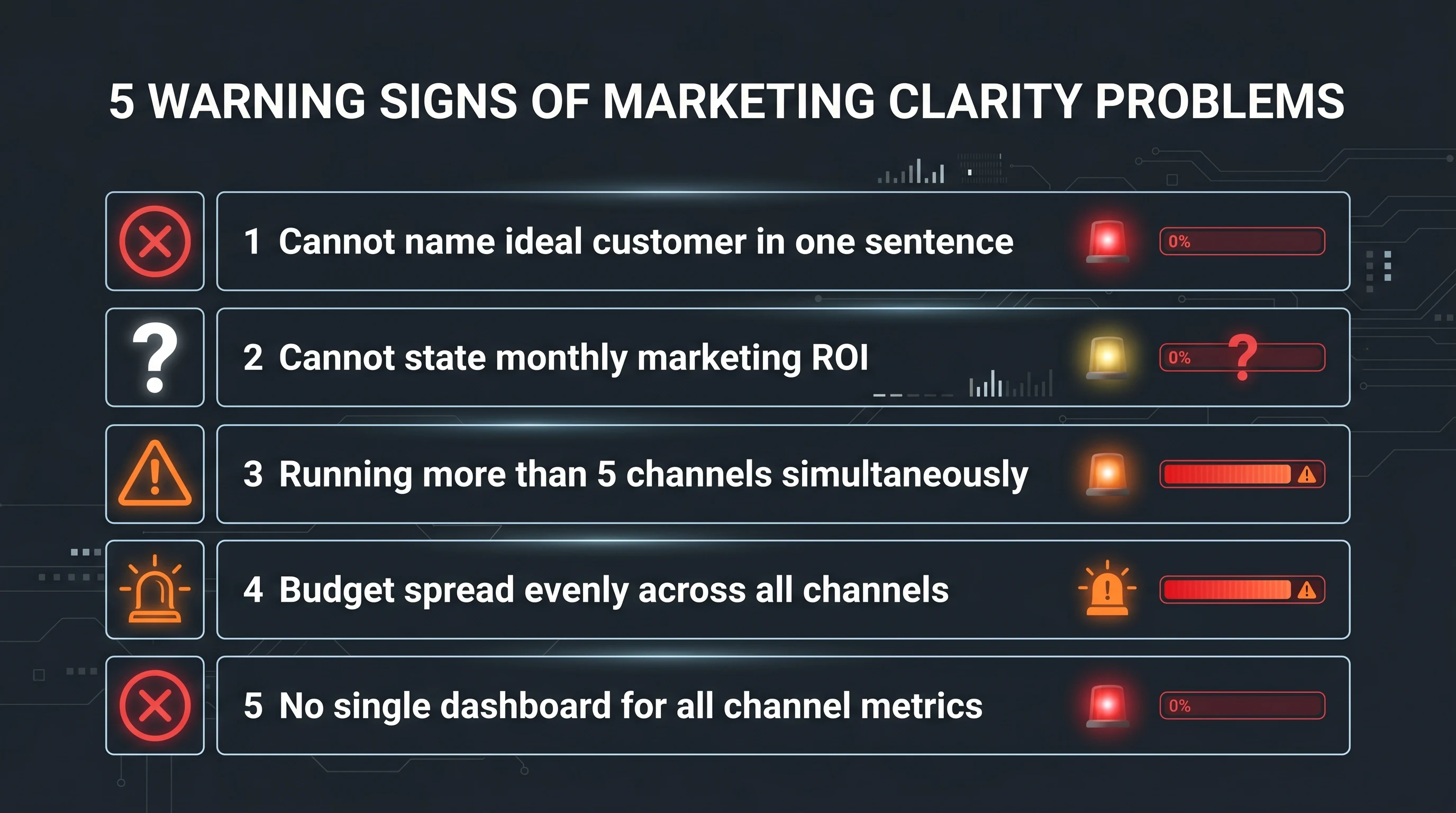 Infographic: Checklist-style infographic showing 5 warning signs of marketing clarity problems: 1) Cannot name ideal customer in one 