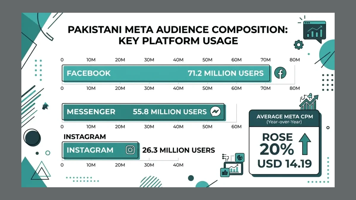 Infographic: Pakistani Meta audience composition and the AI-label trust tax by segment
