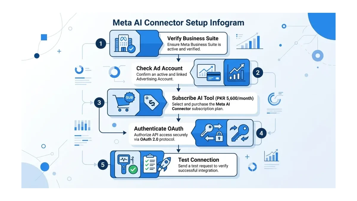 Infographic: Meta AI Connector setup flow for Pakistani advertisers