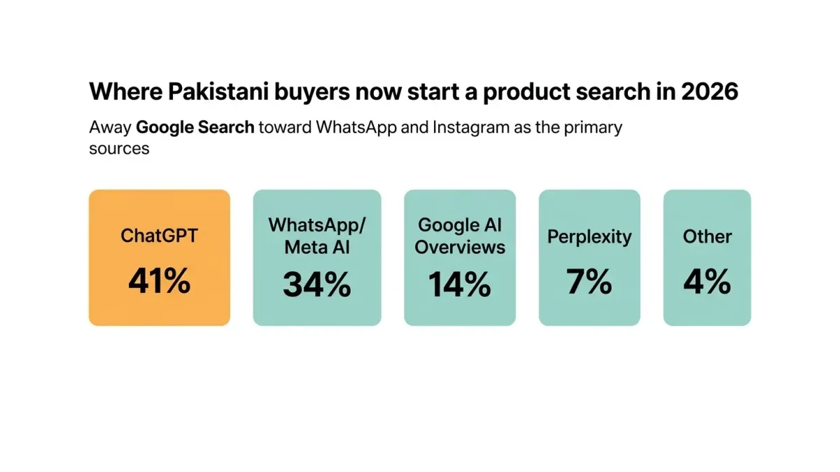 Infographic: Where Pakistani buyers now ask product questions, shifting from Google to WhatsApp and Instagram