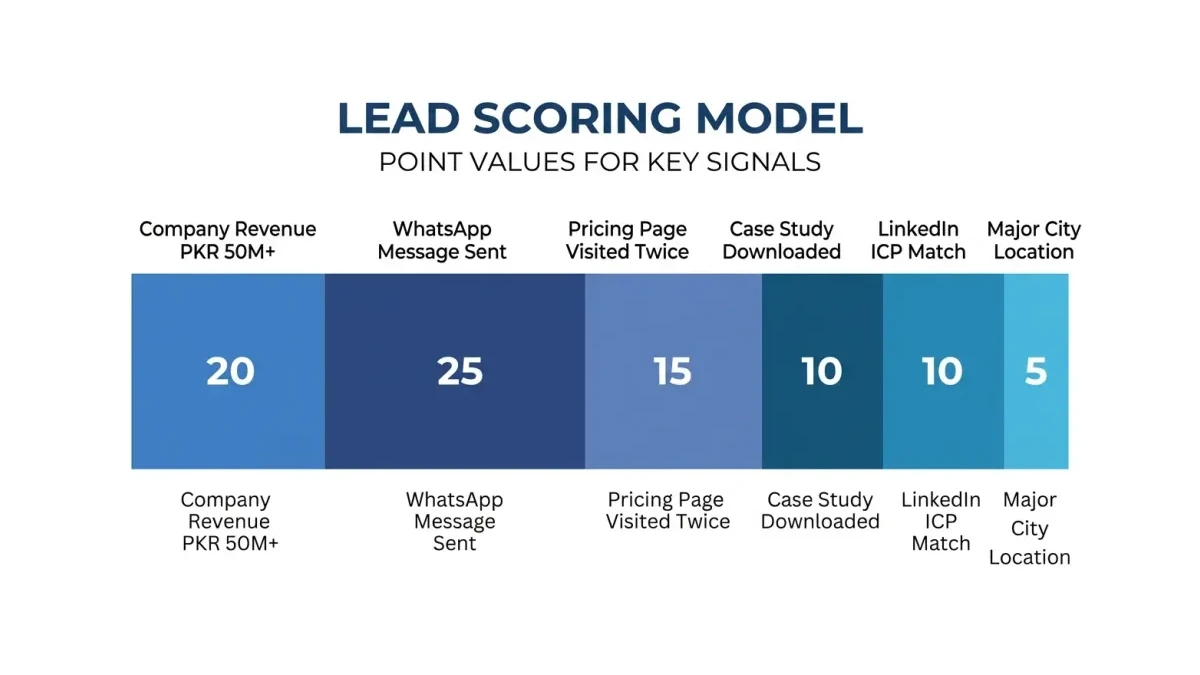 Infographic: Lead scoring model showing the point values for firmographic fit, behavioral engagement, and buying signals in a horizontal bar chart layout