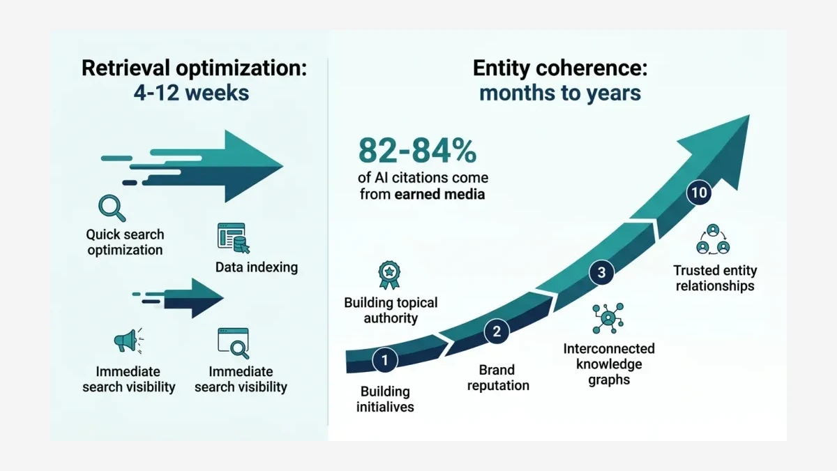 Infographic: Infographic contrasting retrieval optimization vs entity coherence timelines: a left column 'Retrieval optimization: 4-1