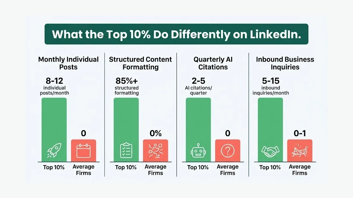 Infographic: The four behaviors of top-performing Pakistani B2B firms on LinkedIn